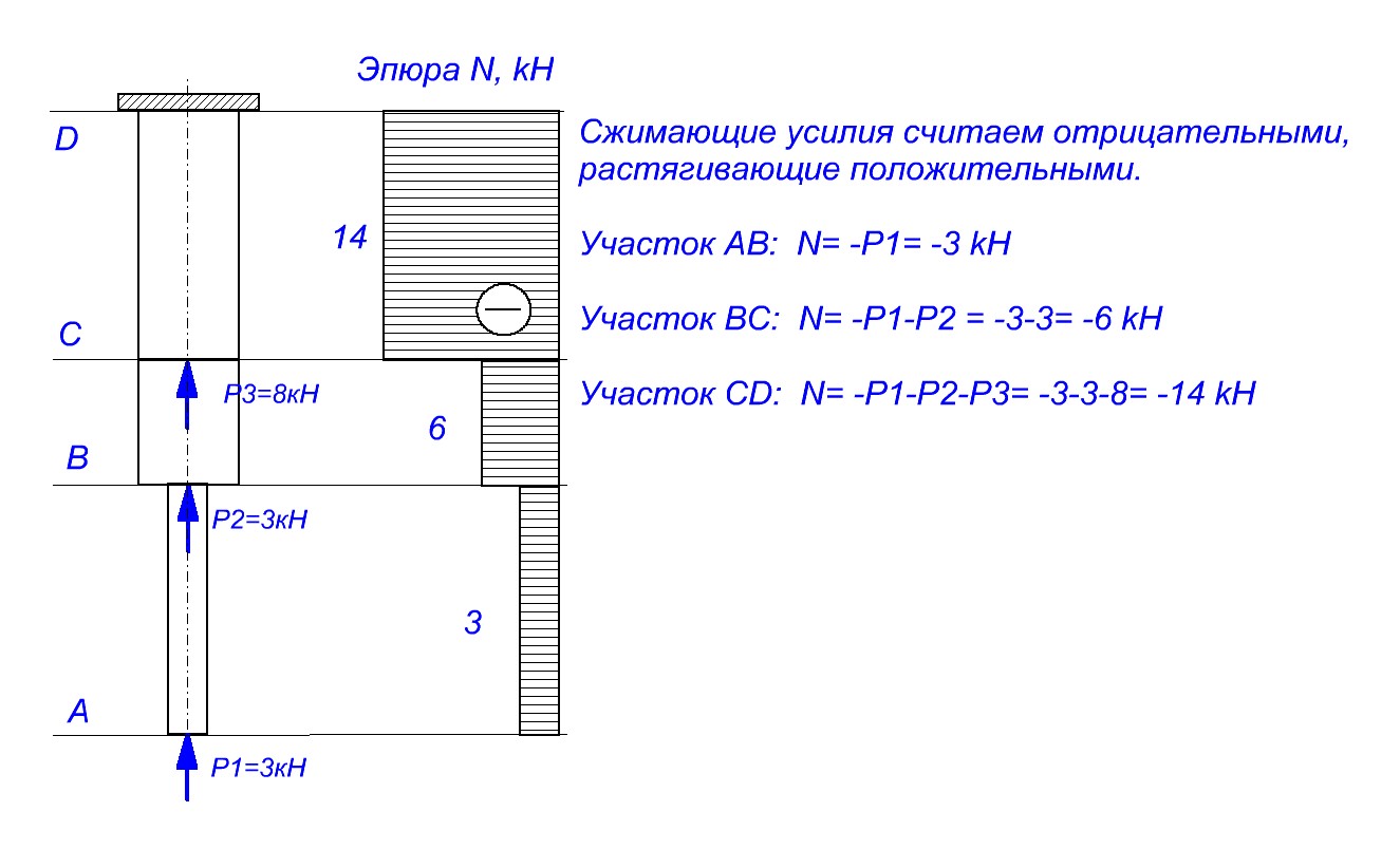 Для стержня изображенного на рисунке построить эпюру продольной силы